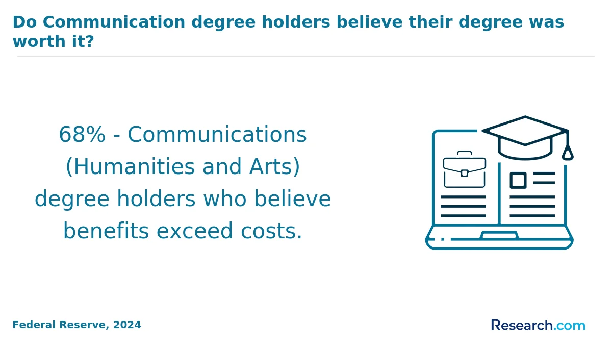 How do you choose the best online communication degree in Missouri?
