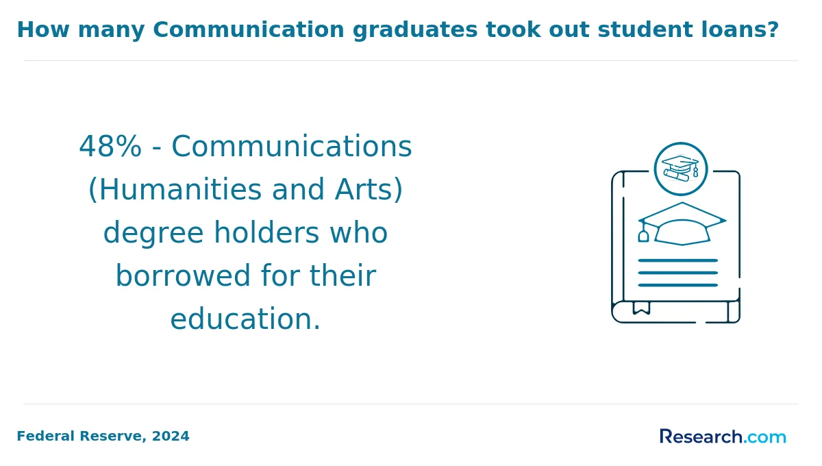 What is the average cost of online communication degree in New York?