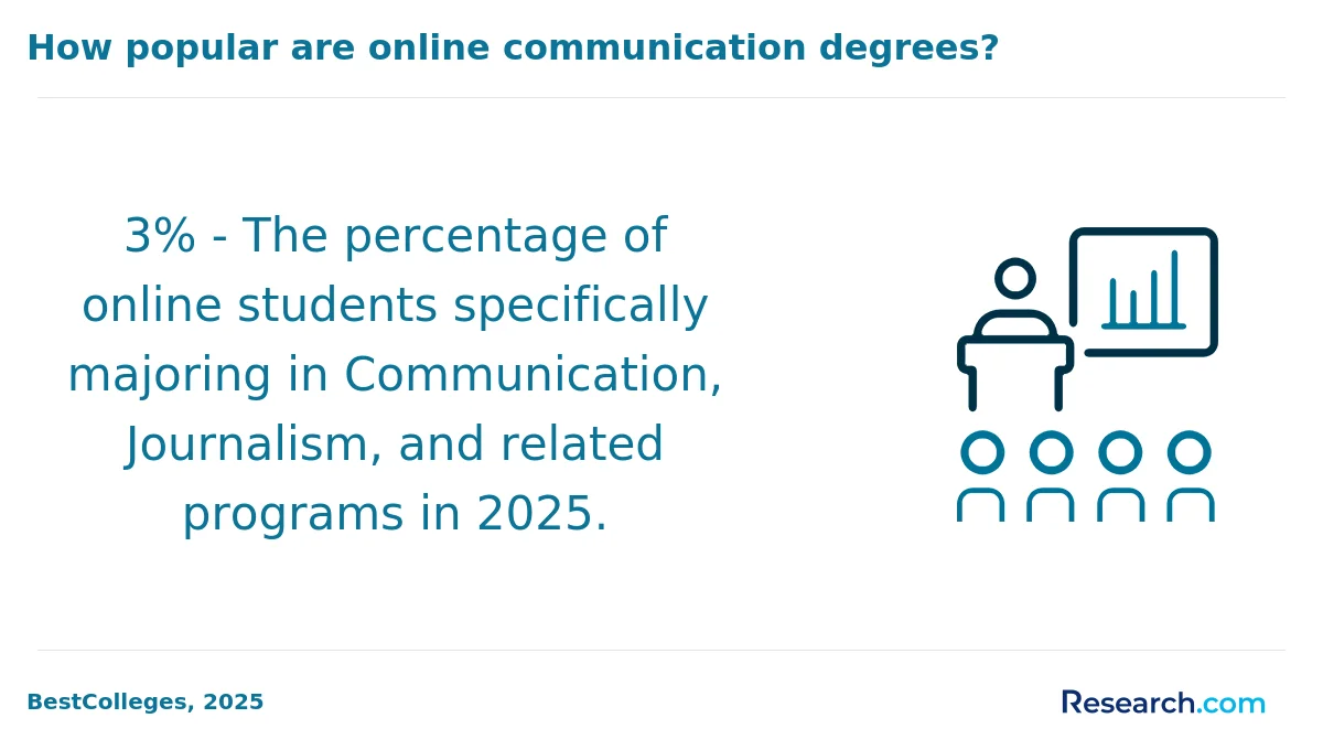 How do you choose the best online communication degree in Massachusetts?