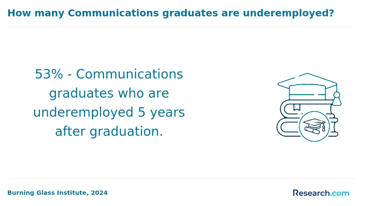 What are the prerequisites for enrolling in online communication degree program in Arizona?