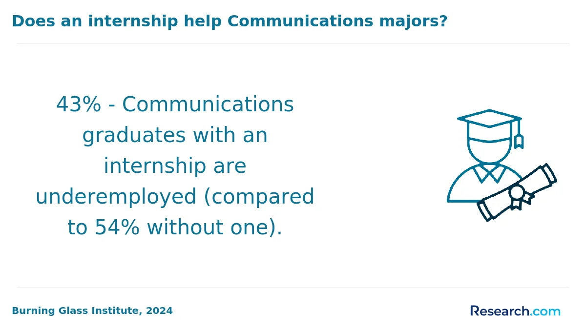 What is the average cost of online communication degree in New York?