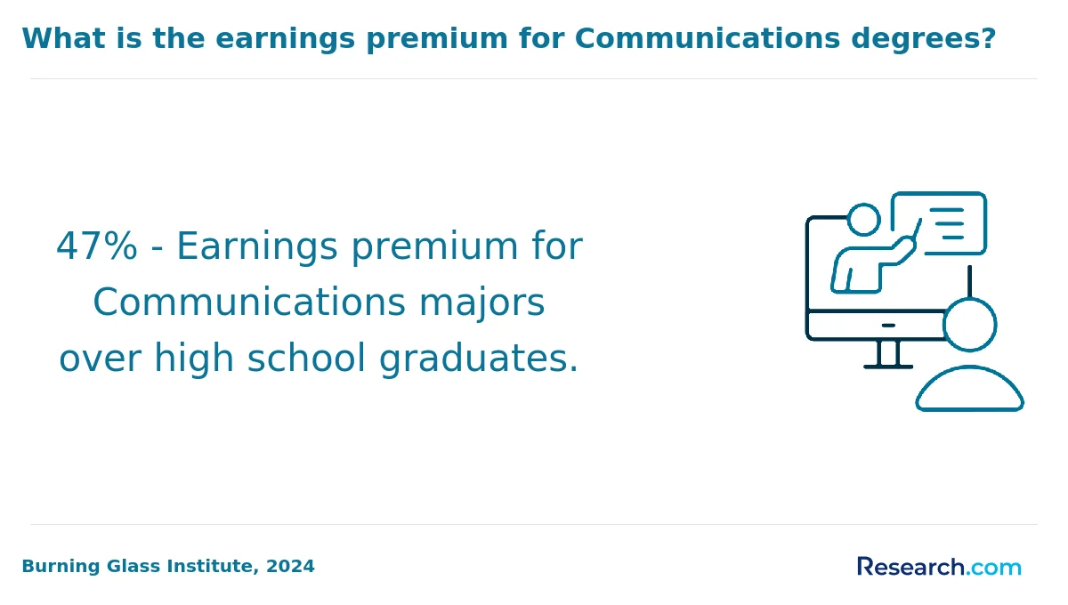 How do you choose the best online communication degree in New York?