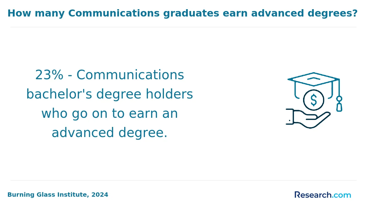 What are the prerequisites for enrolling in online communication degree program in Arkansas?