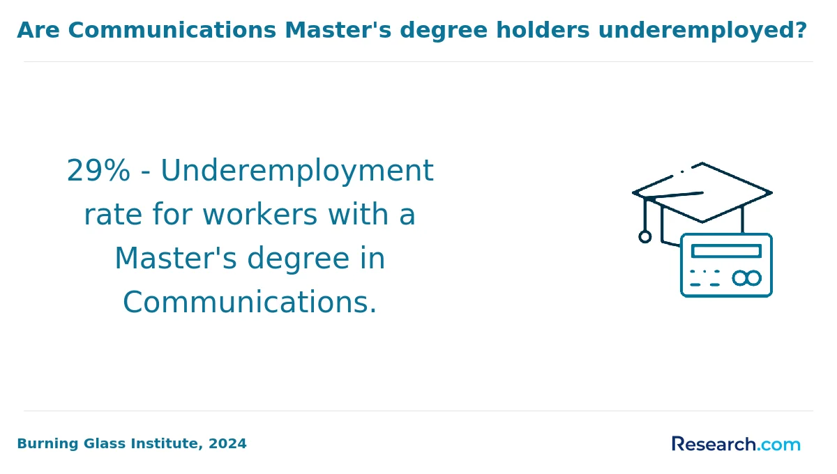 What is the average cost of online communication degree in Massachusetts?