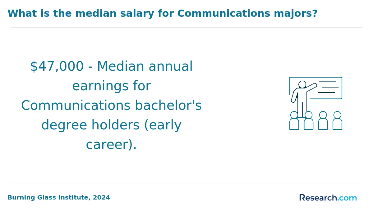 What are the prerequisites for enrolling in online communication degree program in New York?