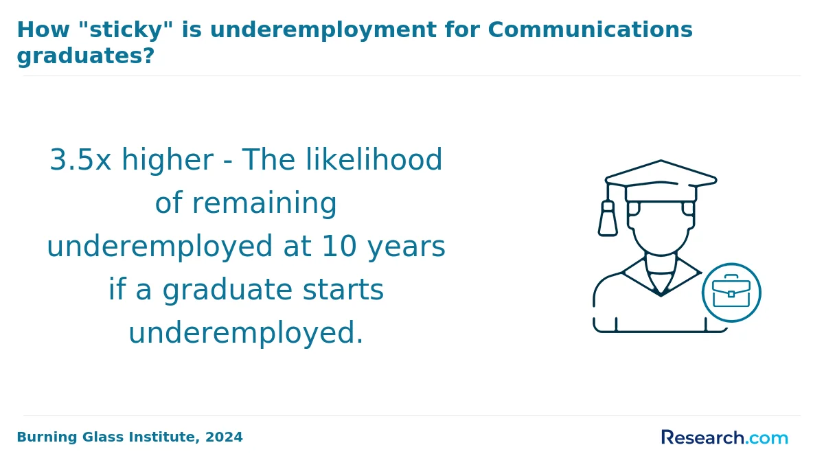 How do you choose the best online communication degree in Maryland?