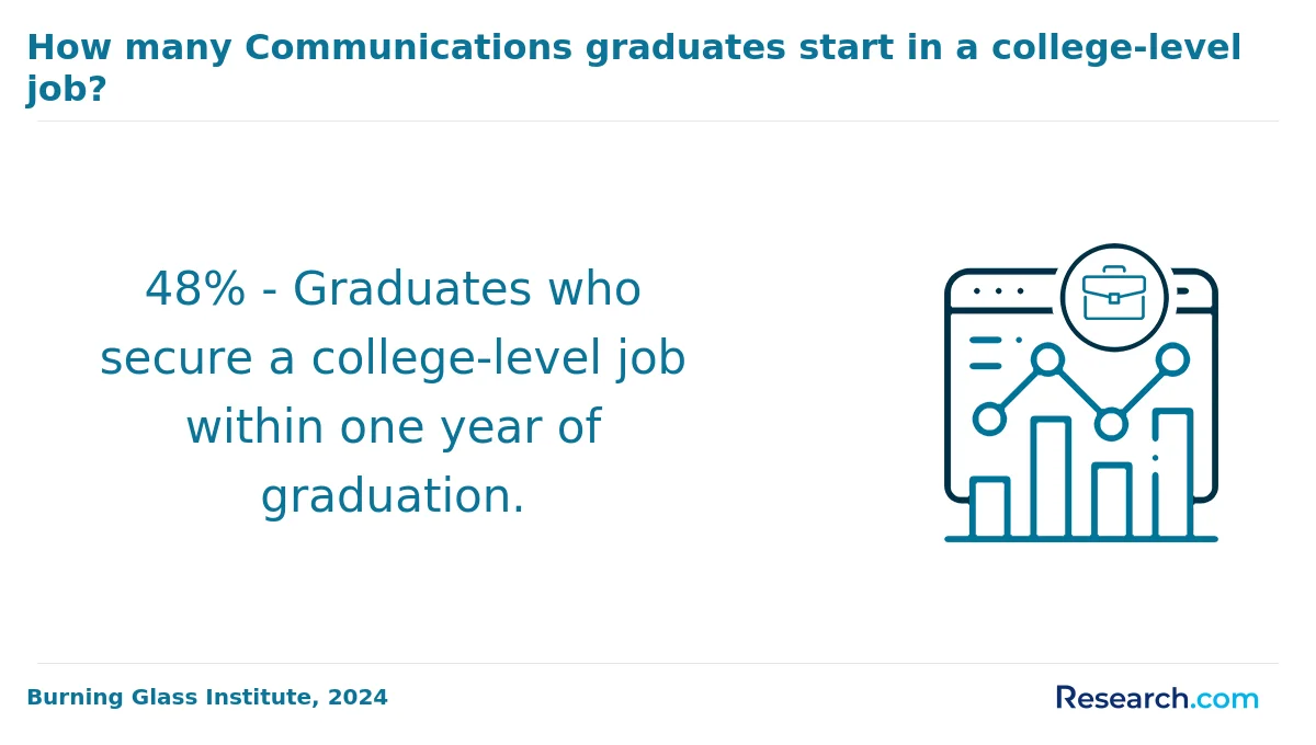 What is the average cost of online communication degree in Missouri?