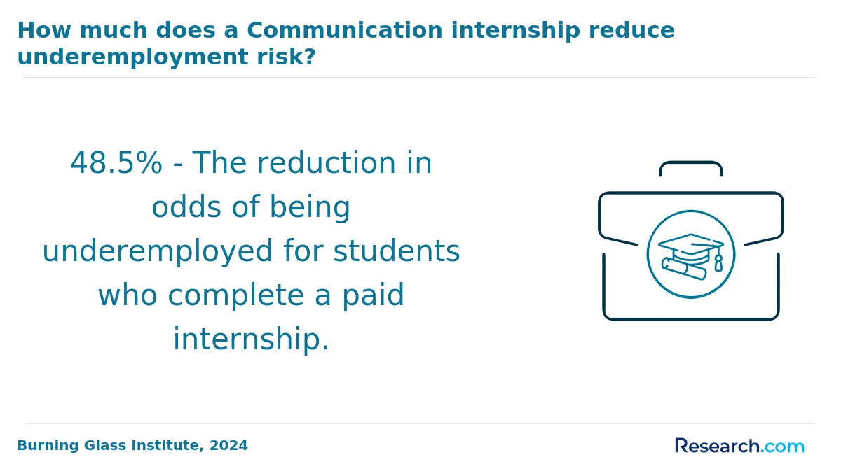 What are the prerequisites for enrolling in online communication degree program in Illinois?