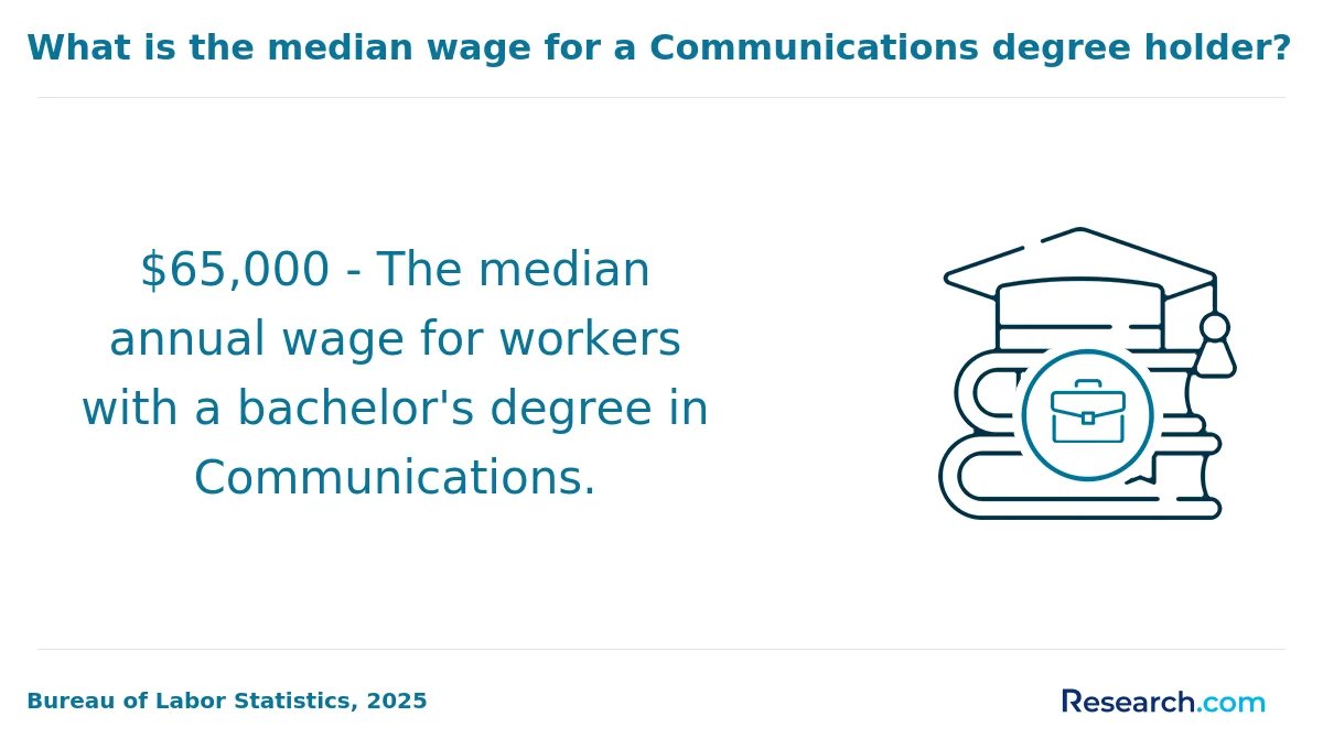 What is the average cost of online communication degree in the West?