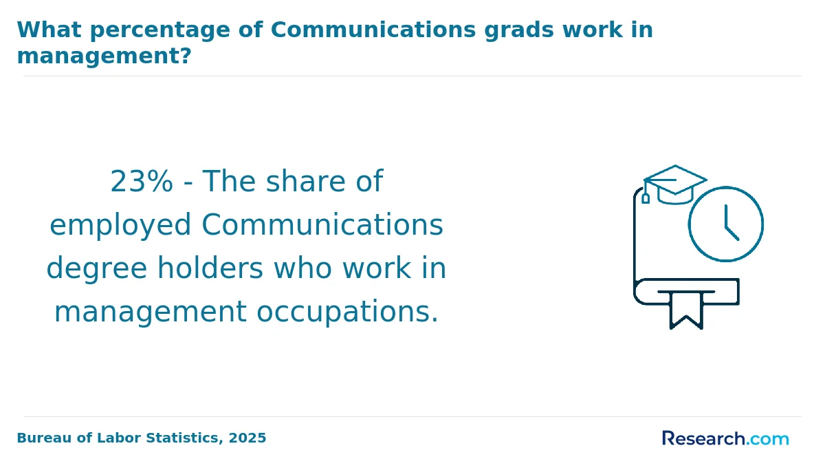 What are the prerequisites for enrolling in online communication degree program in Ohio?