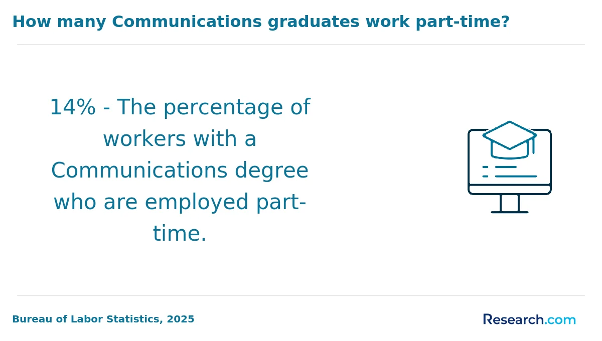 What is the average cost of online communication degree in Arkansas?