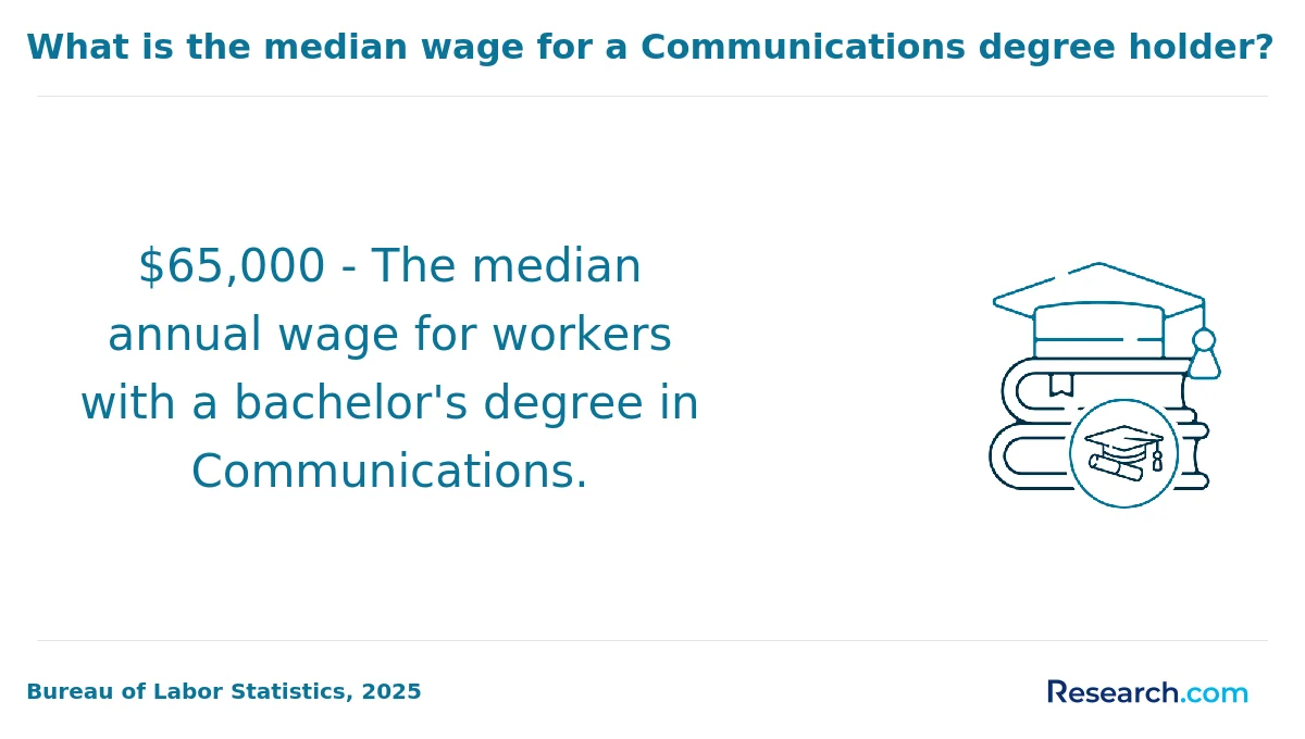 What is the average cost of online communication degree in Illinois?