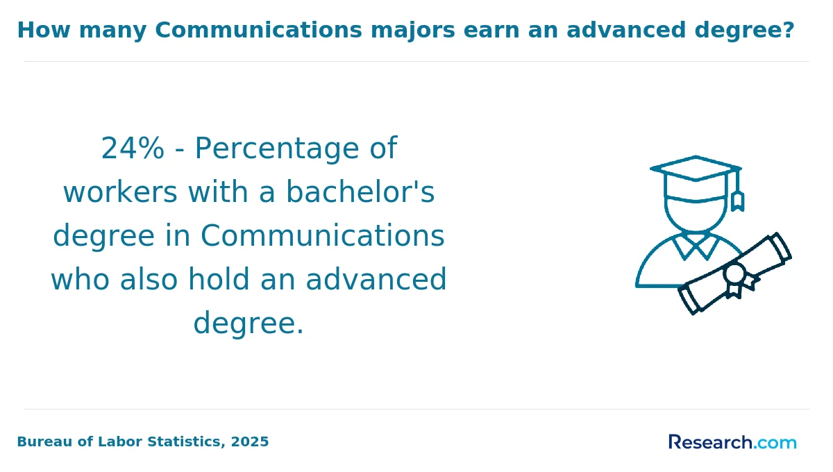 What is the average cost of online communication degree in Florida?