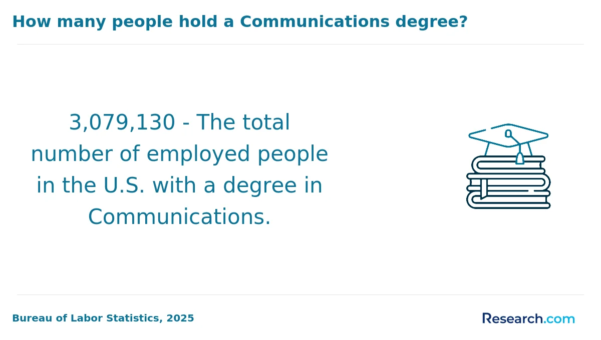 How do you choose the best online communication degree in Florida?