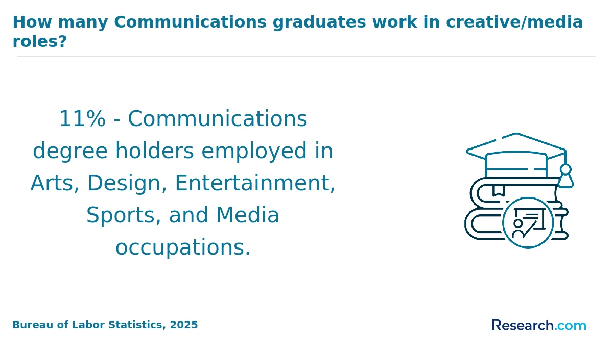 What is the average cost of online communication degree in Ohio?