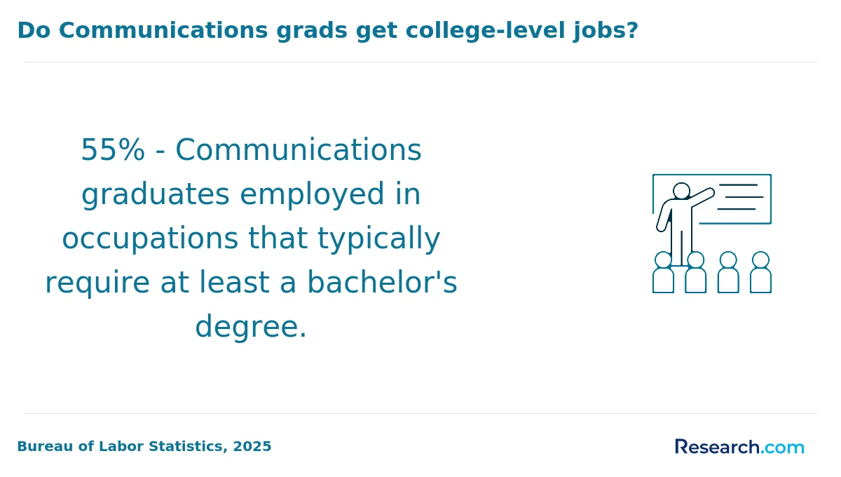 How do you choose the best online communication degree in the West?
