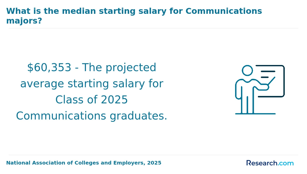 How do you choose the best online communication degree in Tennessee?