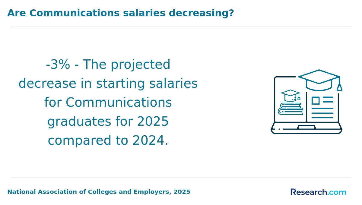 What is the average cost of online communication degree in New York?