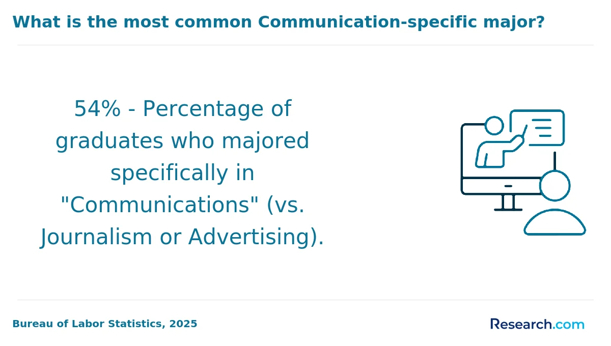 What is the average cost of online communication degree in Missouri?