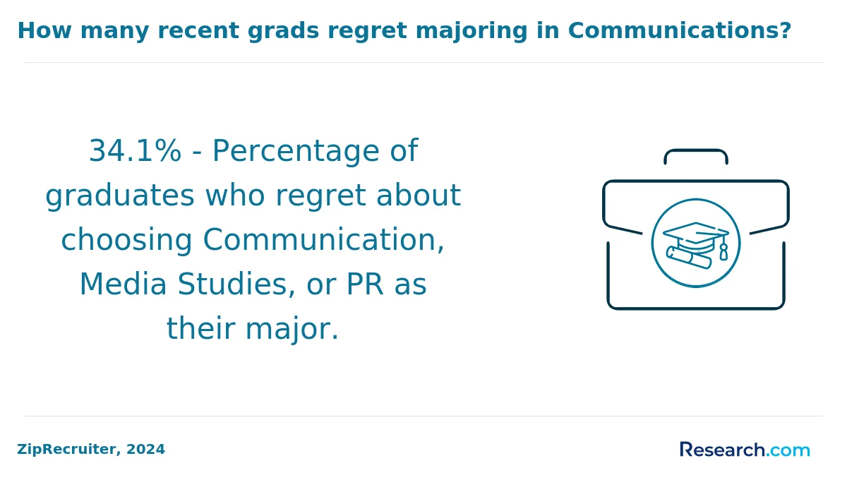 What are the prerequisites for enrolling in online communication degree program in the West?