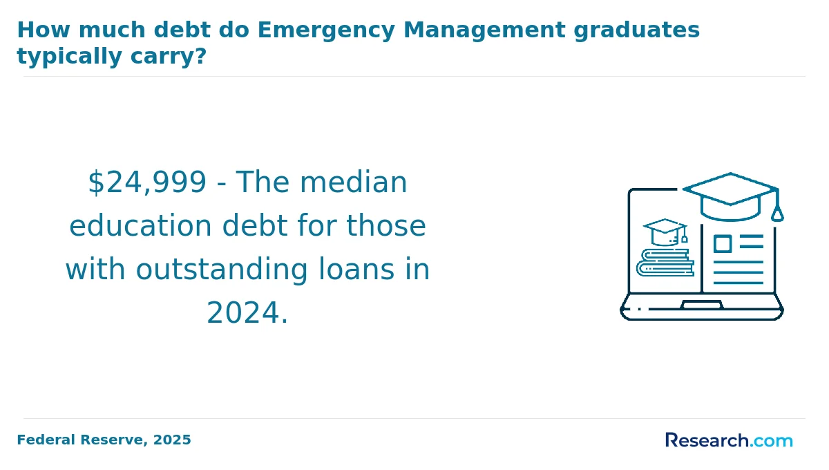 What is the average cost of online emergency management degree in the West?