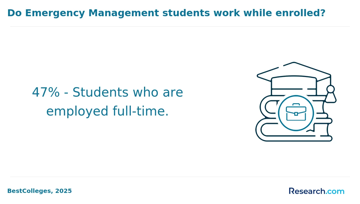 What is the average cost of online emergency management degree in America?
