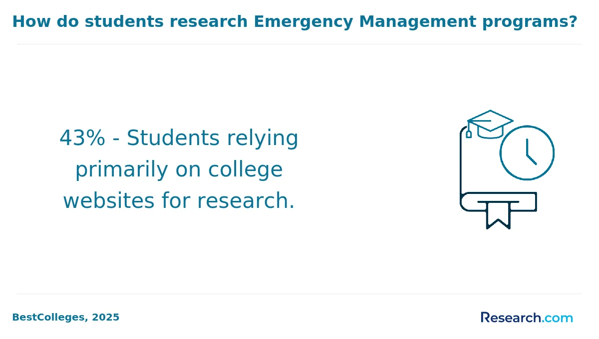How do you choose the best online emergency management degree in the South?