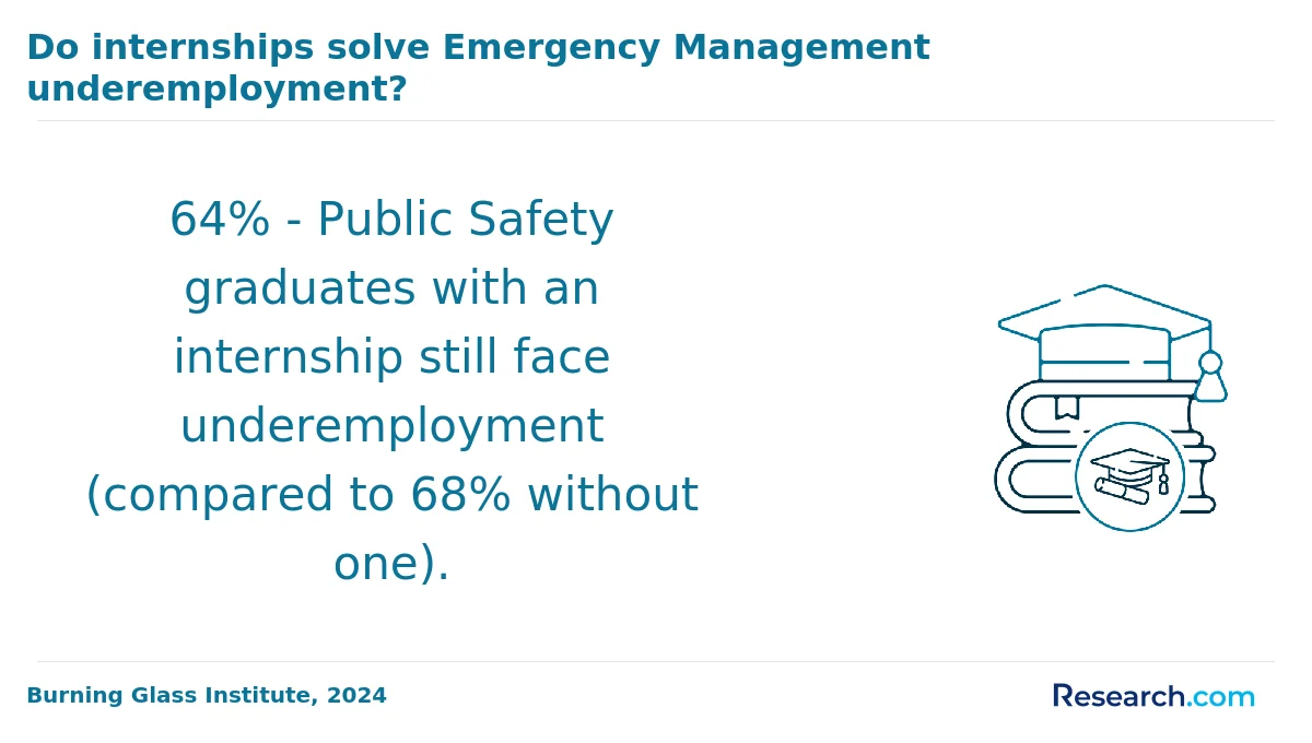 How do you choose the best online emergency management degree in America?