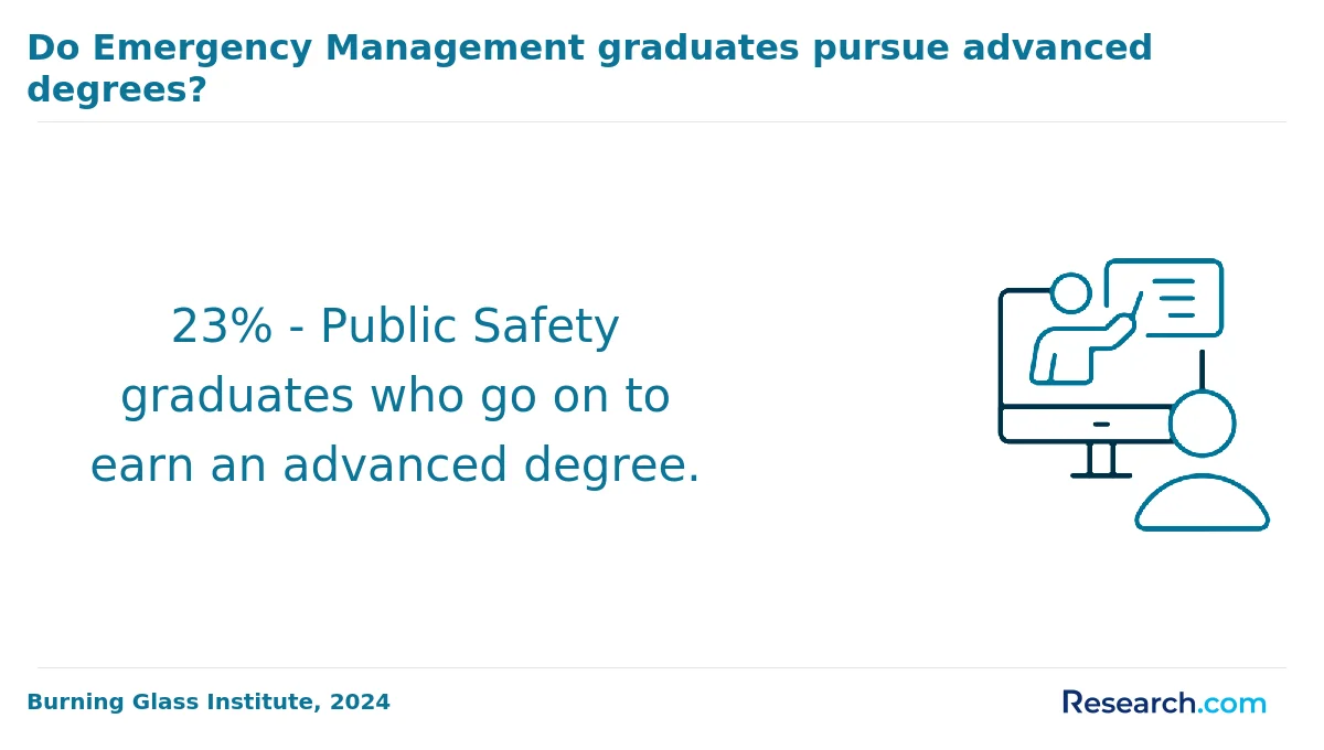 How do you choose the best online emergency management degree in the South?