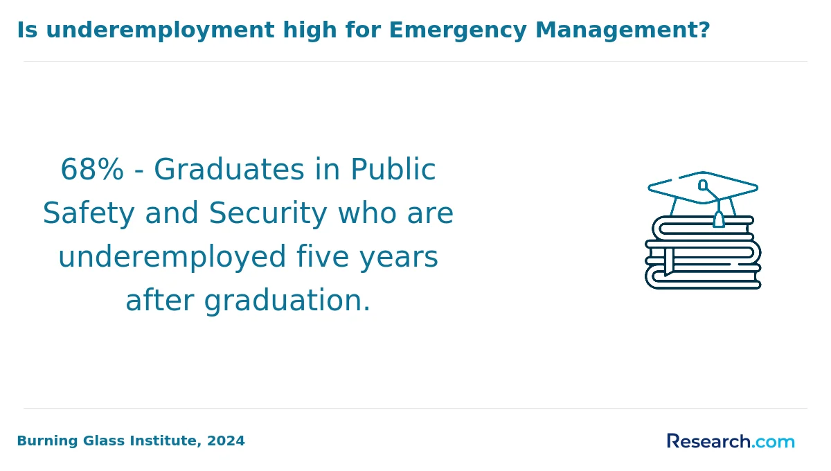 What are the prerequisites for enrolling in online emergency management degree program in America?