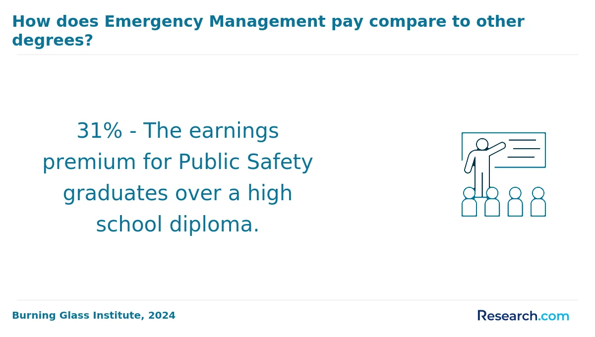 What is the average cost of online emergency management degree in the South?