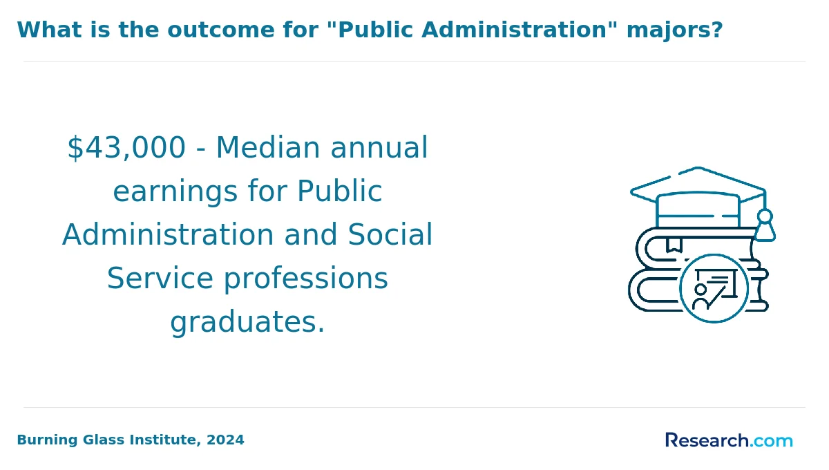 What are the prerequisites for enrolling in online public administration degree program in the Northeast?