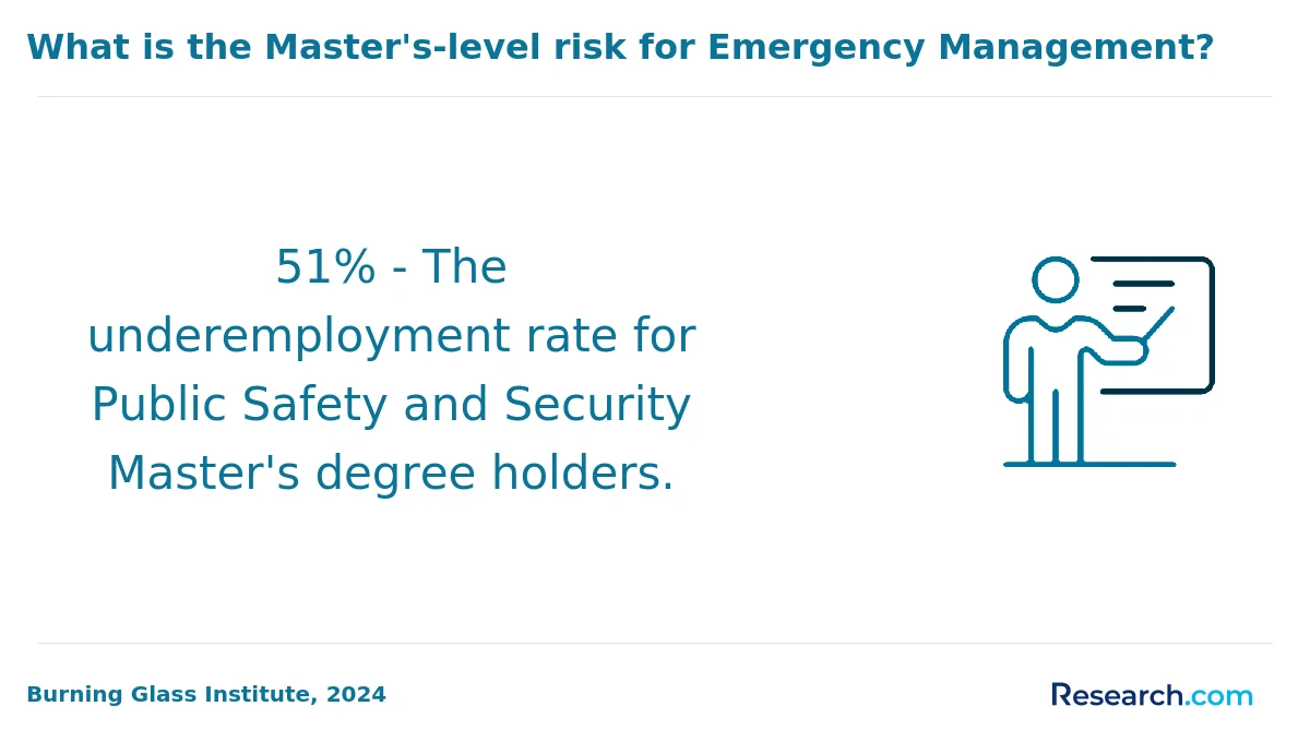 How do you choose the best online emergency management degree in the South?