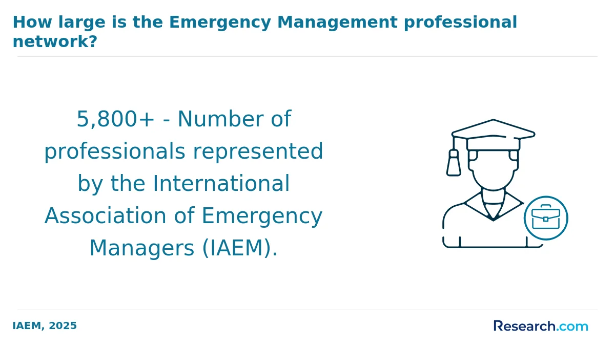What is the average cost of online emergency management degree in the South?