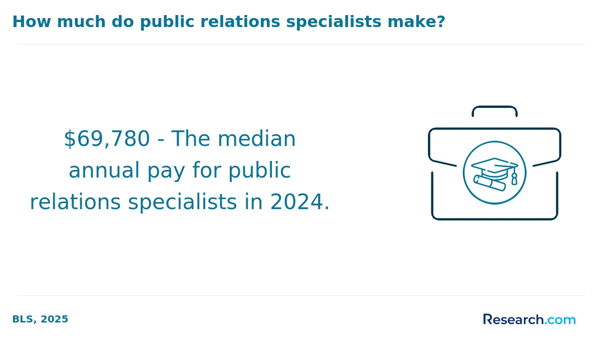 What is the average cost of online public relations degree in New York?