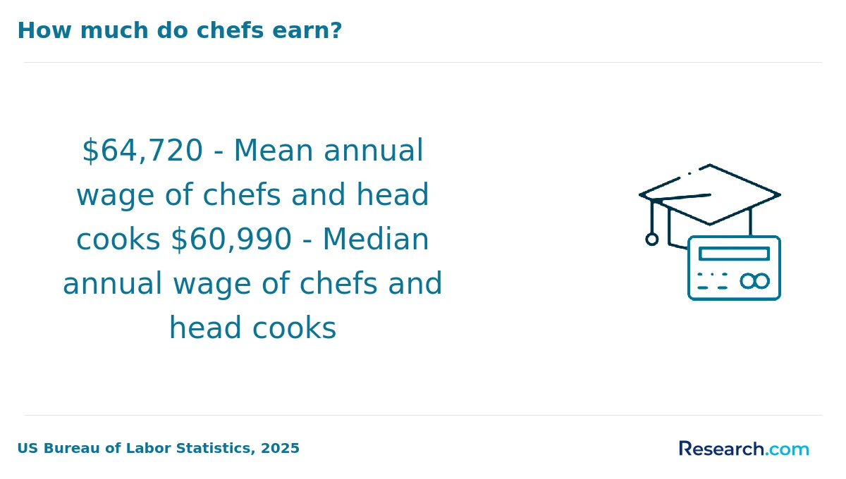 What is the average cost of online culinary arts degree in America?