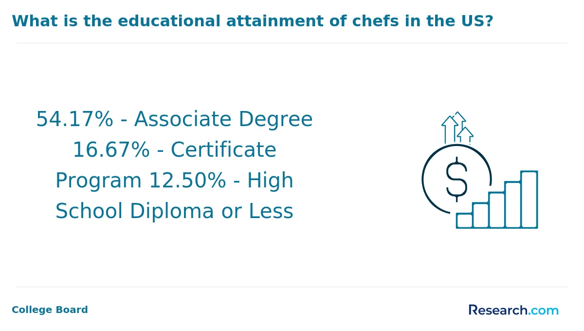 What is the average cost of online culinary arts degree in America?