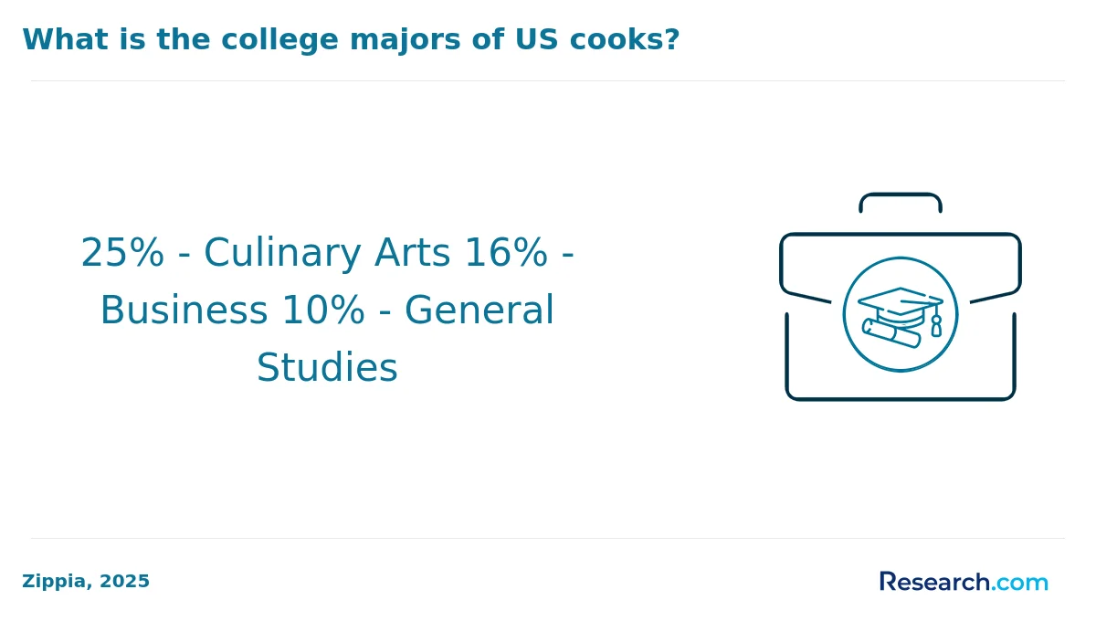 What are the prerequisites for enrolling in online culinary arts degree program in America?