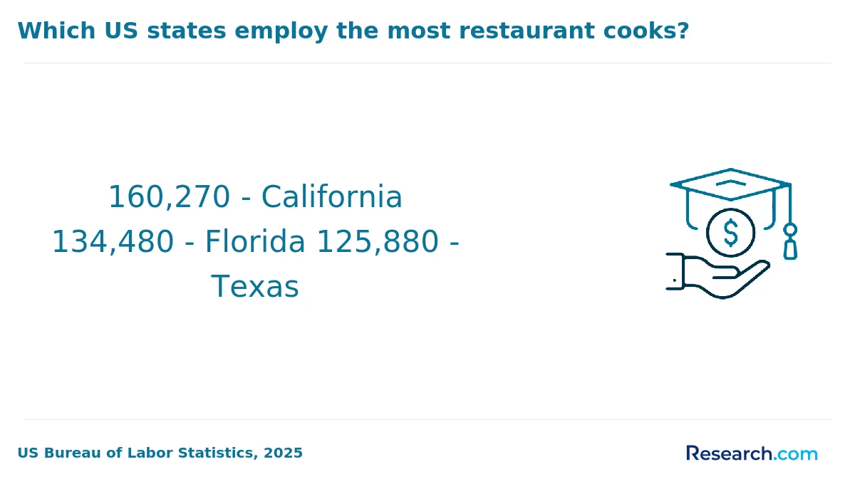 How do you choose the best online culinary arts degree in America?