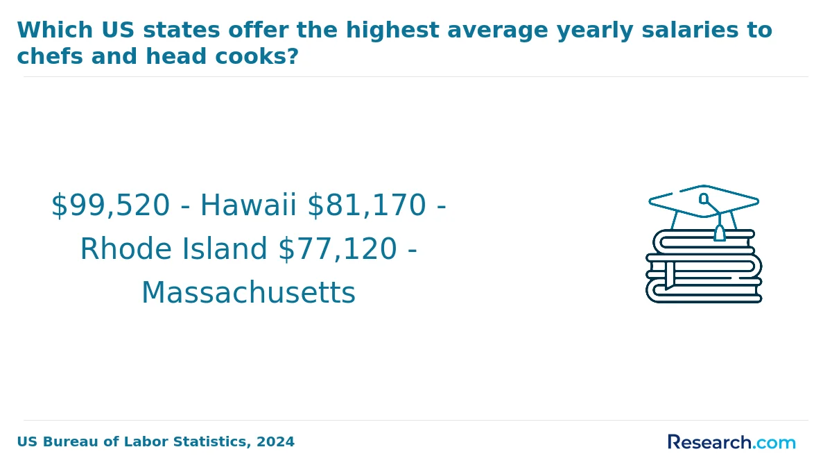 How do you choose the best online culinary arts degree in America?