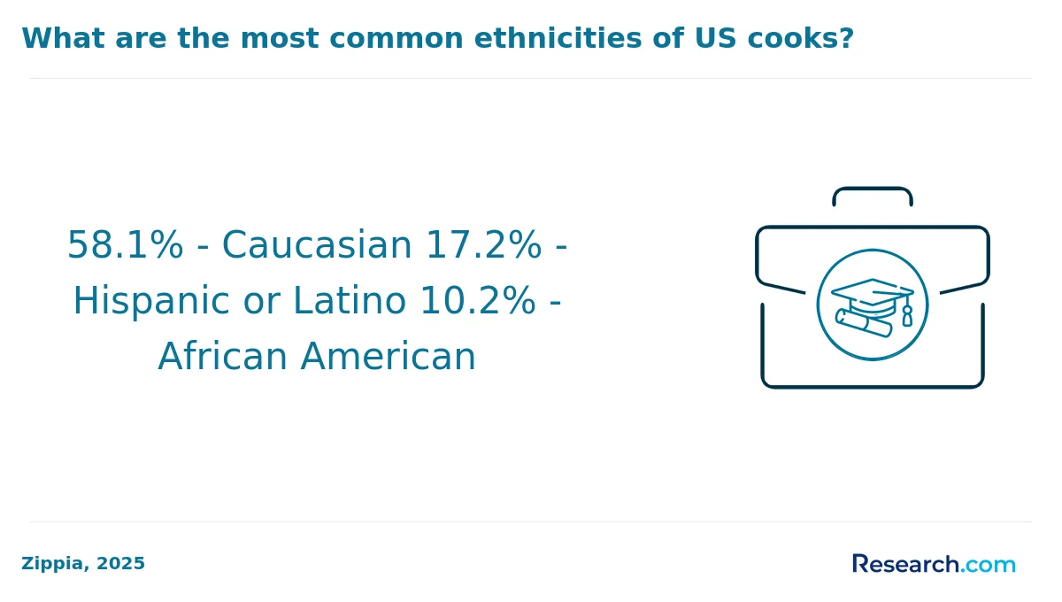 What is the average cost of online culinary arts degree in America?
