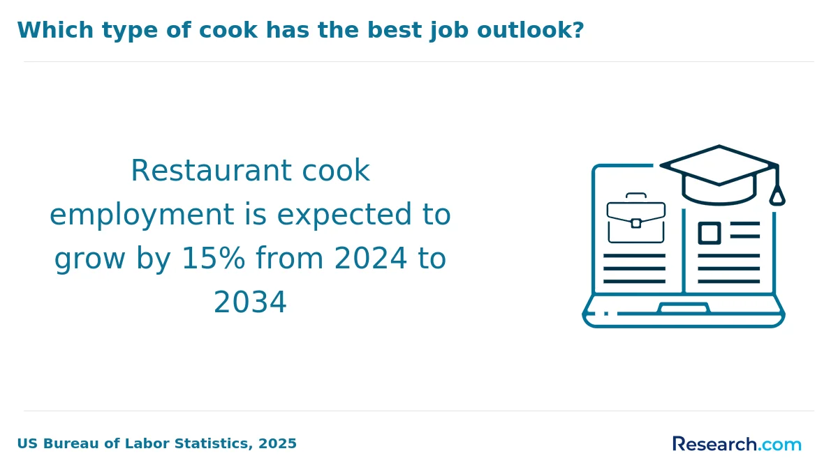 What is the average cost of online culinary arts degree in America?
