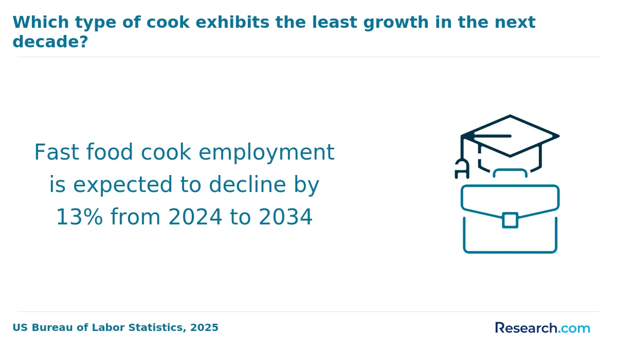 What are the prerequisites for enrolling in online culinary arts degree program in America?