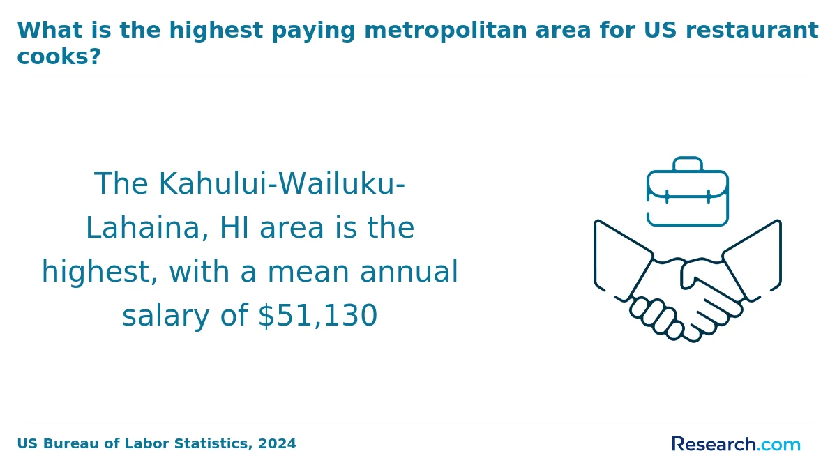 What is the average cost of online culinary arts degree in America?