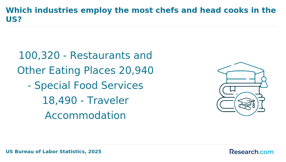 How do you choose the best online culinary arts degree in America?