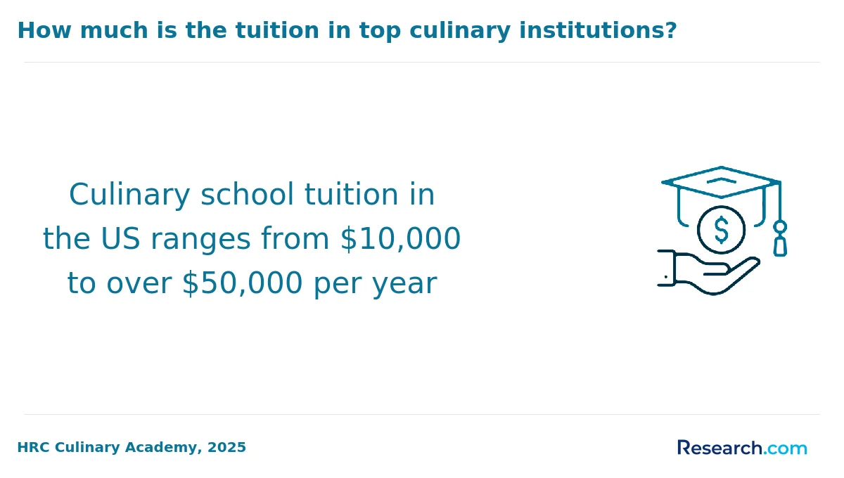 What is the average cost of online culinary arts degree in America?