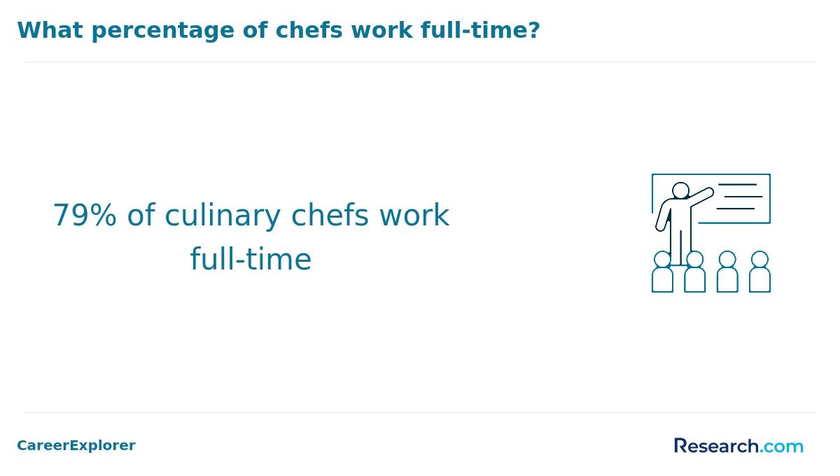 What are the prerequisites for enrolling in online culinary arts degree program in America?