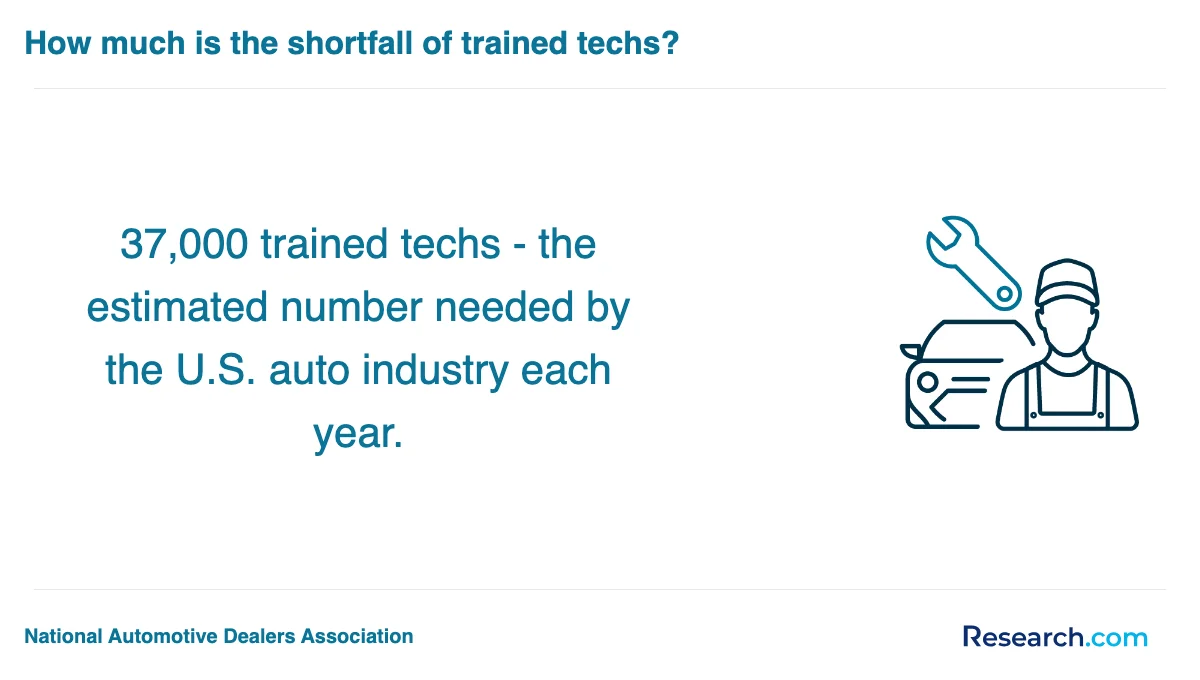 What are the prerequisites for enrolling in automotive technician trade schools in Fond Du Lac?
