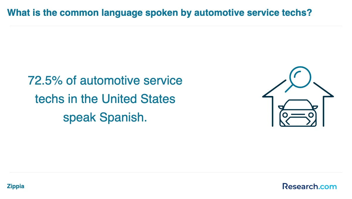 What is the average cost of automotive technician trade schools in Green Bay?