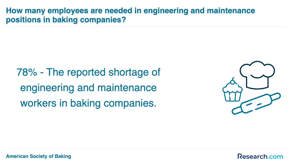 What are the prerequisites for enrolling in baking and pastry trade schools in Midwest?